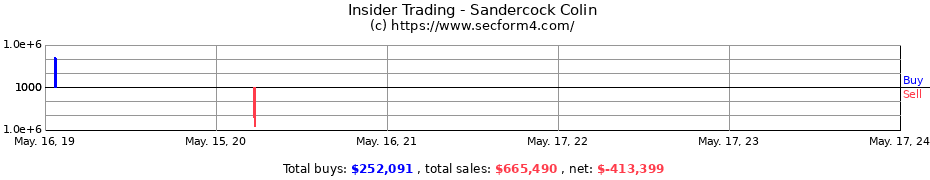 Insider Trading Transactions for Sandercock Colin