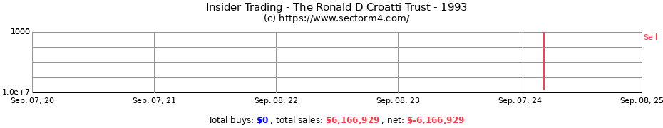 Insider Trading Transactions for The Ronald D Croatti Trust - 1993