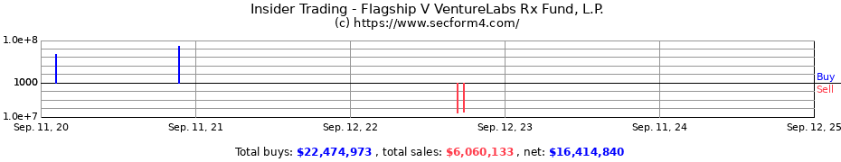 Insider Trading Transactions for Flagship V VentureLabs Rx Fund L.P.