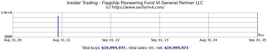 Insider Trading Transactions for Flagship Pioneering Fund VI General Partner LLC