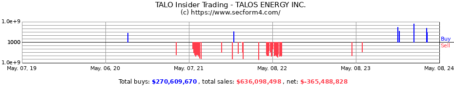 Insider Trading Transactions for Talos Energy Inc.