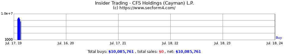 Insider Trading Transactions for CFS Holdings (Cayman) L.P.