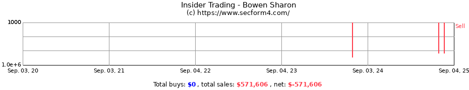 Insider Trading Transactions for Bowen Sharon