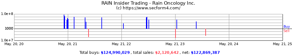 Insider Trading Transactions for Rain Oncology Inc.