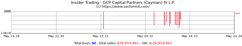 Insider Trading Transactions for GCP Capital Partners (Cayman) IV L.P.