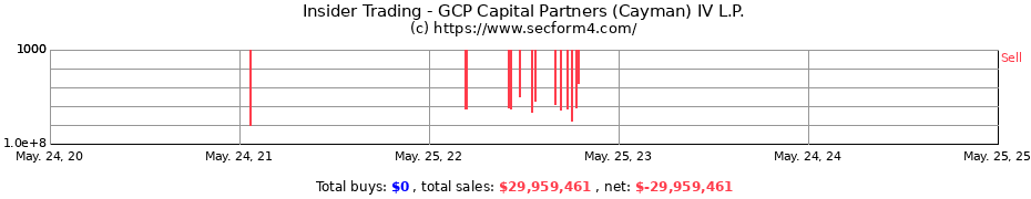 Insider Trading Transactions for GCP Capital Partners (Cayman) IV L.P.