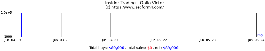 Insider Trading Transactions for Gallo Victor