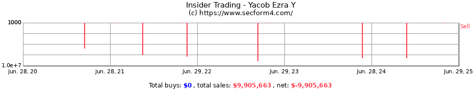 Insider Trading Transactions for Yacob Ezra Y