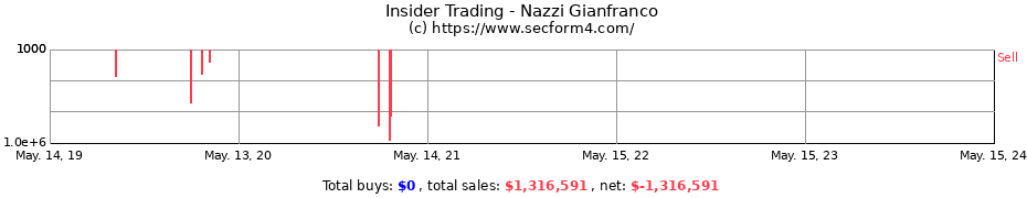 Insider Trading Transactions for Nazzi Gianfranco