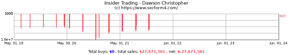 Insider Trading Transactions for Dawson Christopher