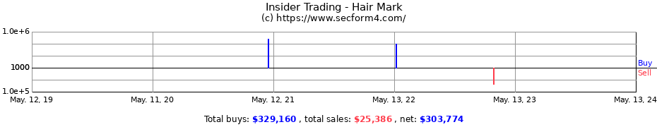 Insider Trading Transactions for Hair Mark