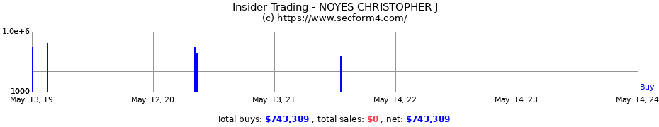 Insider Trading Transactions for NOYES CHRISTOPHER J