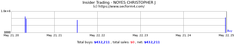 Insider Trading Transactions for NOYES CHRISTOPHER J