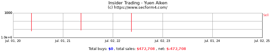 Insider Trading Transactions for Yuen Aiken
