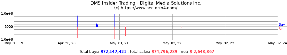Insider Trading Transactions for Digital Media Solutions Inc.