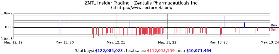 Insider Trading Transactions for Zentalis Pharmaceuticals Inc.