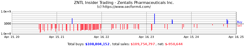 Insider Trading Transactions for Zentalis Pharmaceuticals Inc.