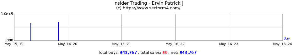 Insider Trading Transactions for Ervin Patrick J