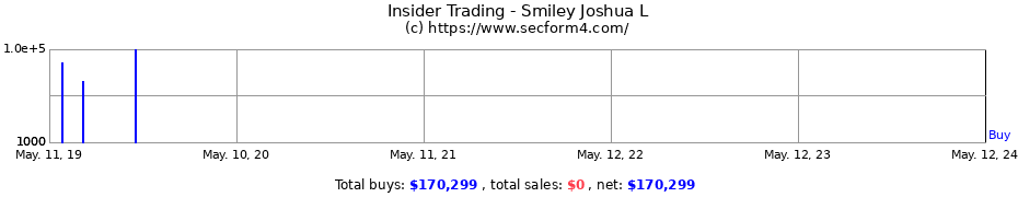 Insider Trading Transactions for Smiley Joshua L