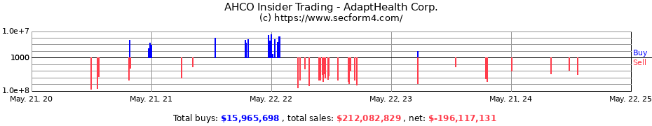 Insider Trading Transactions for AdaptHealth Corp.