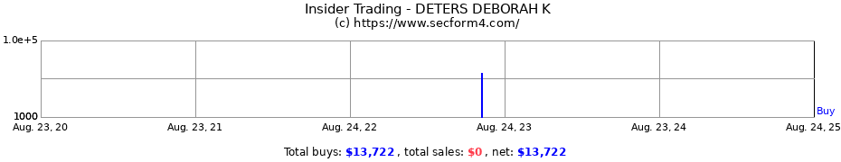 Insider Trading Transactions for DETERS DEBORAH K