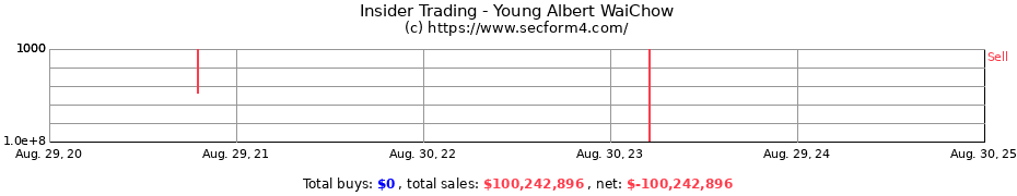 Insider Trading Transactions for Young Albert WaiChow