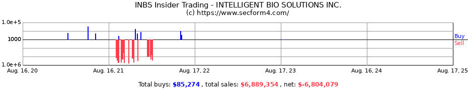 Insider Trading Transactions for INTELLIGENT BIO SOLUTIONS INC.