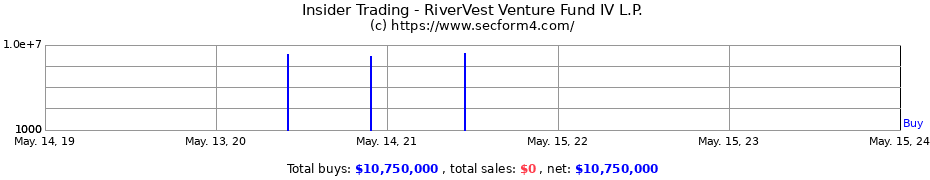 Insider Trading Transactions for RiverVest Venture Fund IV L.P.