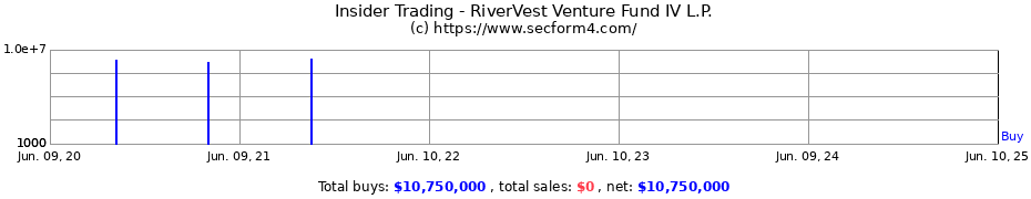 Insider Trading Transactions for RiverVest Venture Fund IV L.P.