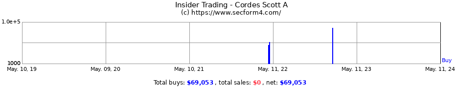 Insider Trading Transactions for Cordes Scott A