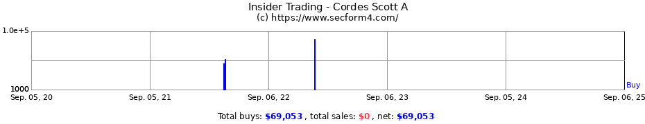 Insider Trading Transactions for Cordes Scott A