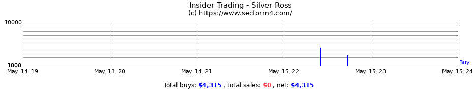 Insider Trading Transactions for Silver Ross