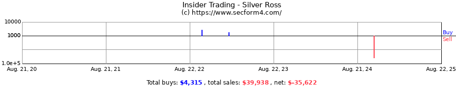 Insider Trading Transactions for Silver Ross