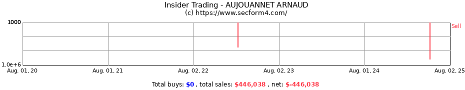 Insider Trading Transactions for AUJOUANNET ARNAUD