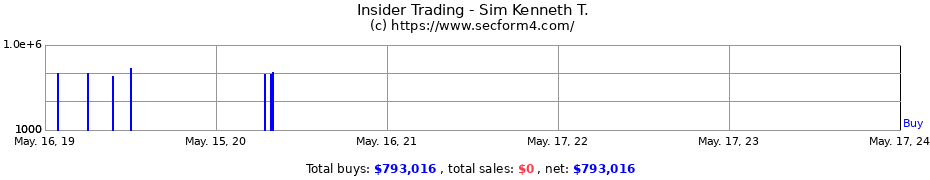 Insider Trading Transactions for Sim Kenneth T.