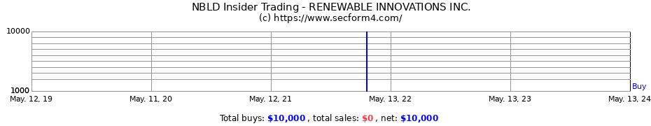 Insider Trading Transactions for RENEWABLE INNOVATIONS INC.