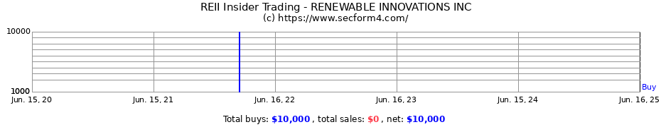 Insider Trading Transactions for RENEWABLE INNOVATIONS INC