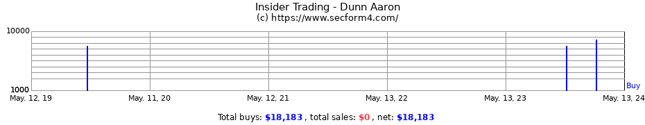 Insider Trading Transactions for Dunn Aaron