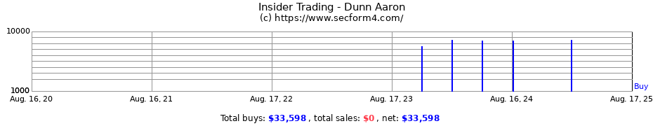 Insider Trading Transactions for Dunn Aaron