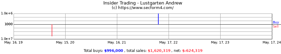 Insider Trading Transactions for Lustgarten Andrew