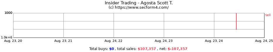 Insider Trading Transactions for Agosta Scott T.
