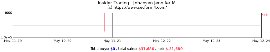 Insider Trading Transactions for Johansen Jennifer M.