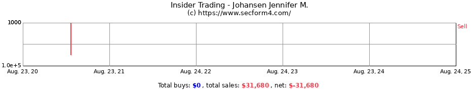 Insider Trading Transactions for Johansen Jennifer M.