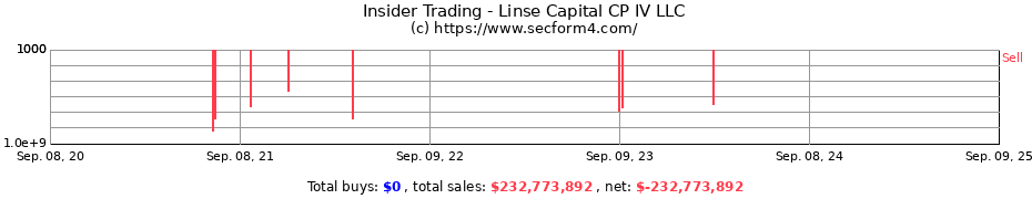 Insider Trading Transactions for Linse Capital CP IV LLC