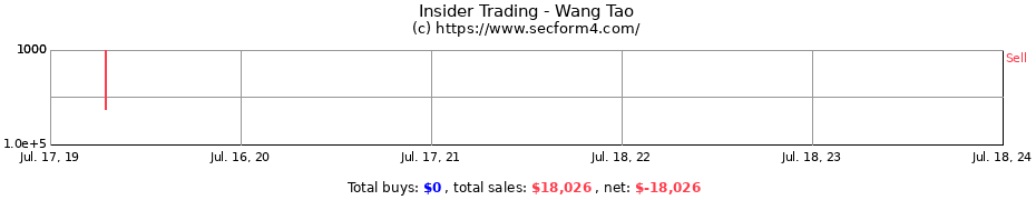 Insider Trading Transactions for Wang Tao