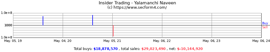 Insider Trading Transactions for Yalamanchi Naveen