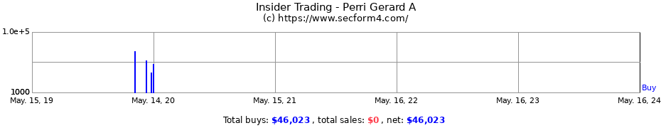 Insider Trading Transactions for Perri Gerard A
