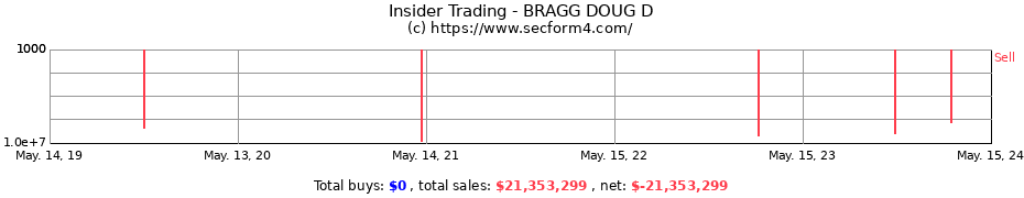 Insider Trading Transactions for BRAGG DOUG D