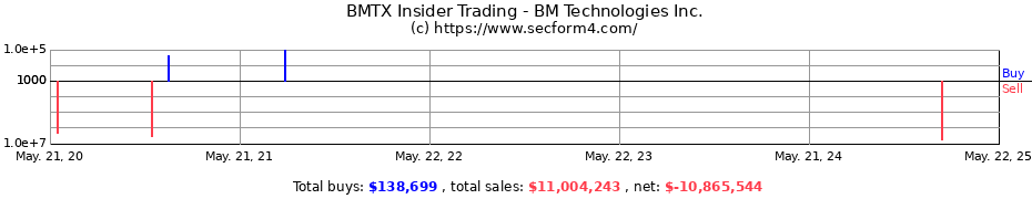 Insider Trading Transactions for BM Technologies Inc.