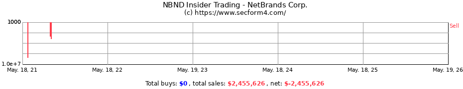 Insider Trading Transactions for NetBrands Corp.